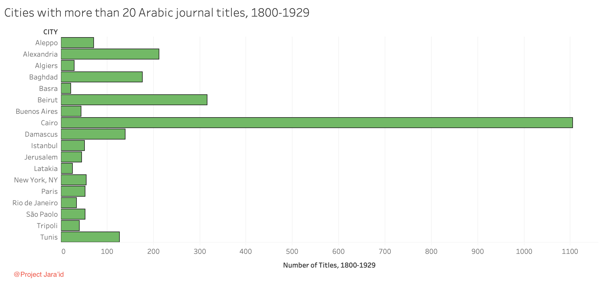 Cities with More Than 20 Arabic Journal Titles, 1800-1929