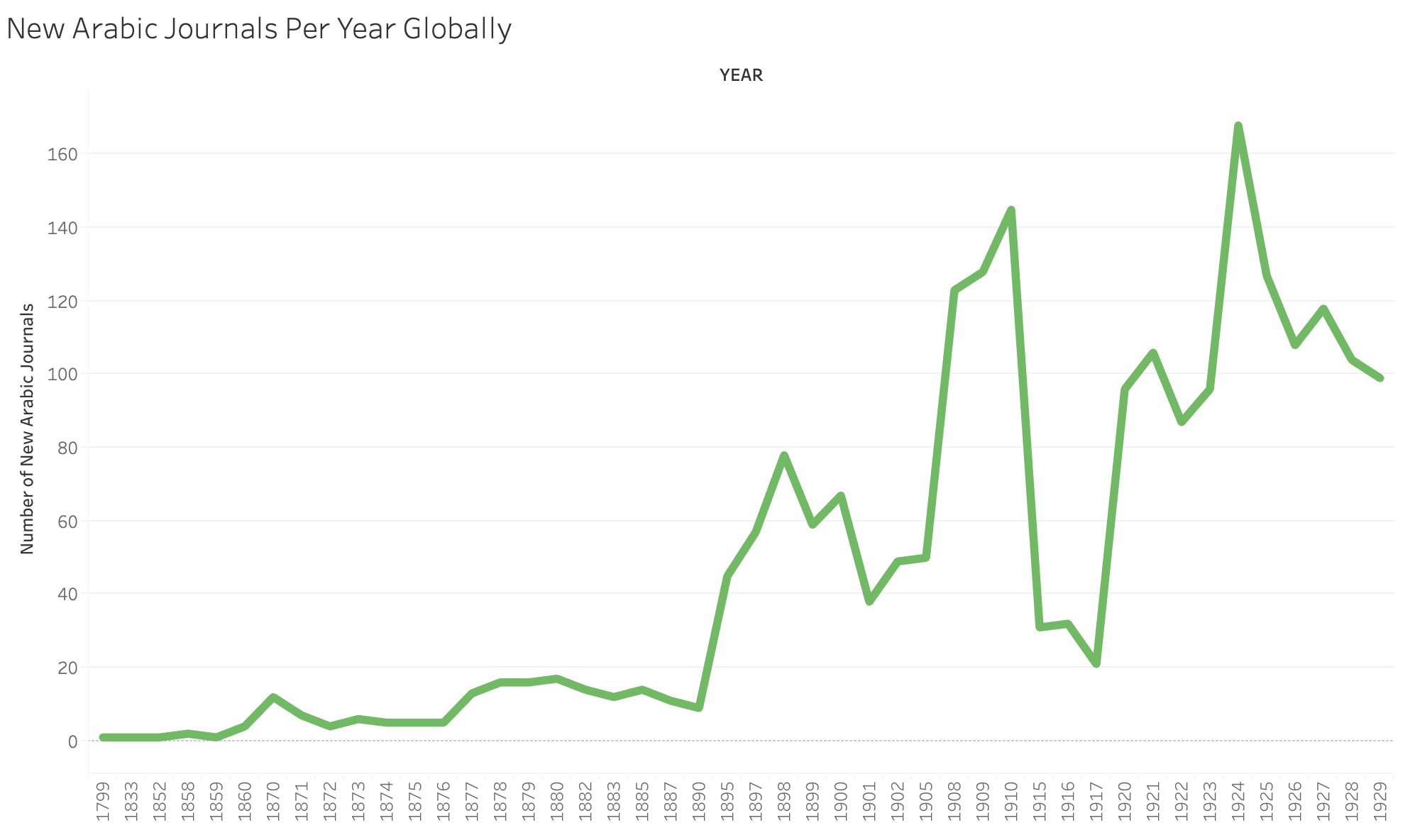 New Arabic Periodicals Per Year Globally, 1800-1929